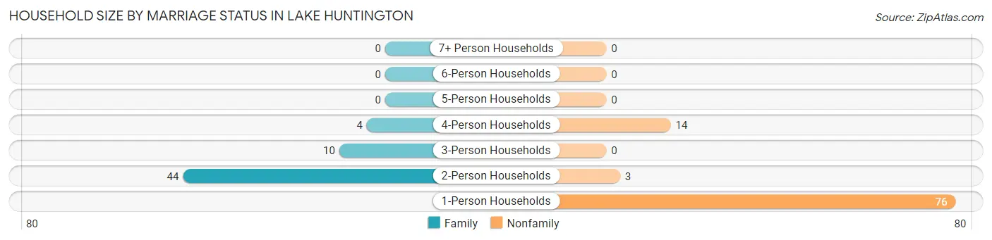 Household Size by Marriage Status in Lake Huntington