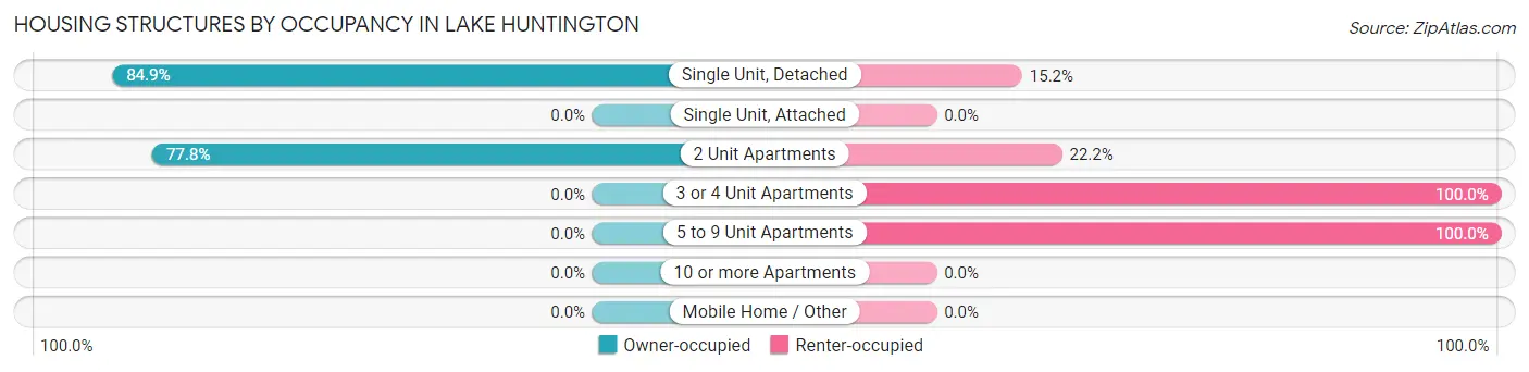 Housing Structures by Occupancy in Lake Huntington