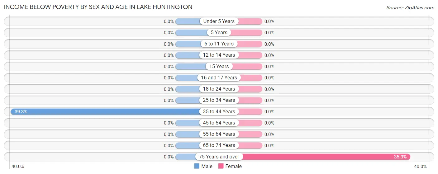 Income Below Poverty by Sex and Age in Lake Huntington