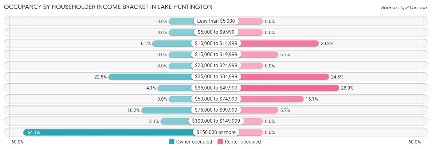 Occupancy by Householder Income Bracket in Lake Huntington