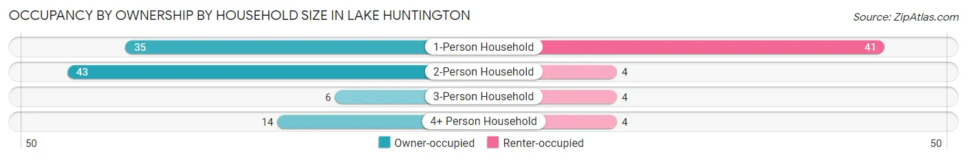 Occupancy by Ownership by Household Size in Lake Huntington