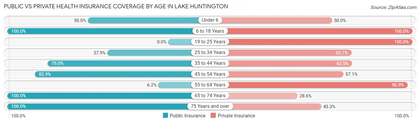 Public vs Private Health Insurance Coverage by Age in Lake Huntington