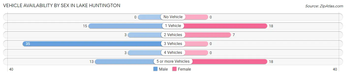 Vehicle Availability by Sex in Lake Huntington
