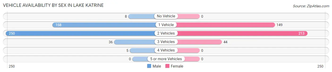 Vehicle Availability by Sex in Lake Katrine