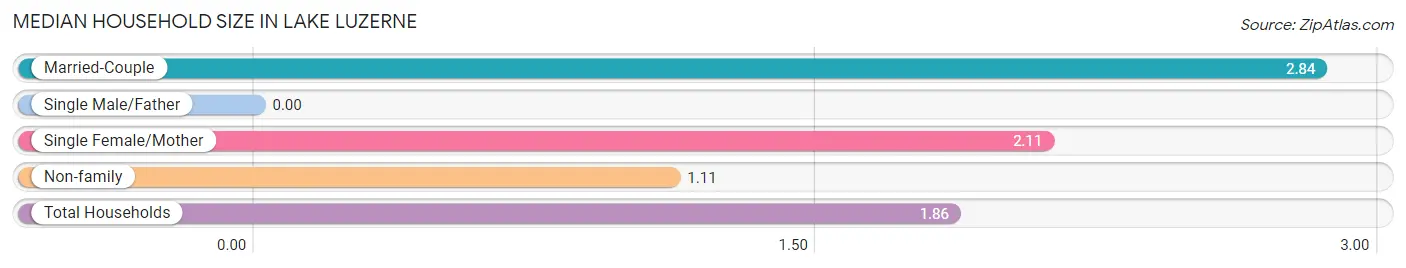 Median Household Size in Lake Luzerne