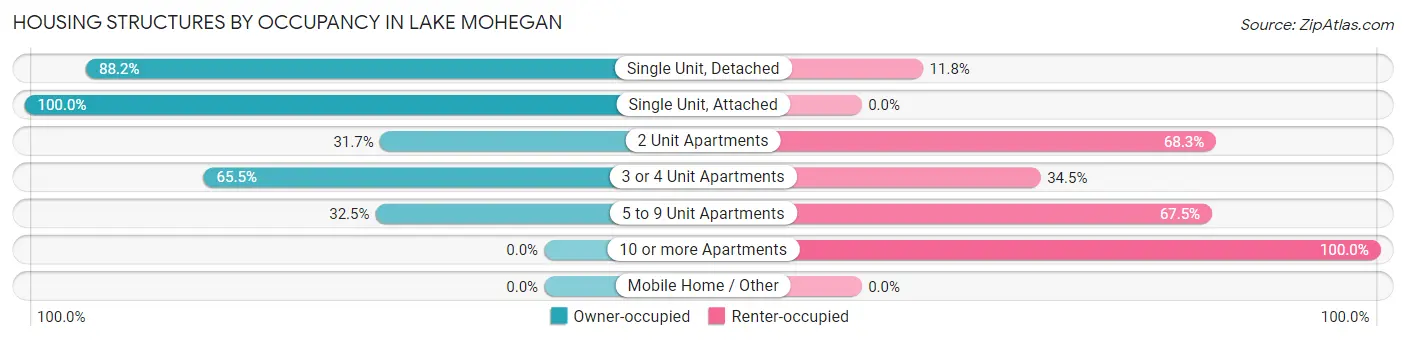 Housing Structures by Occupancy in Lake Mohegan