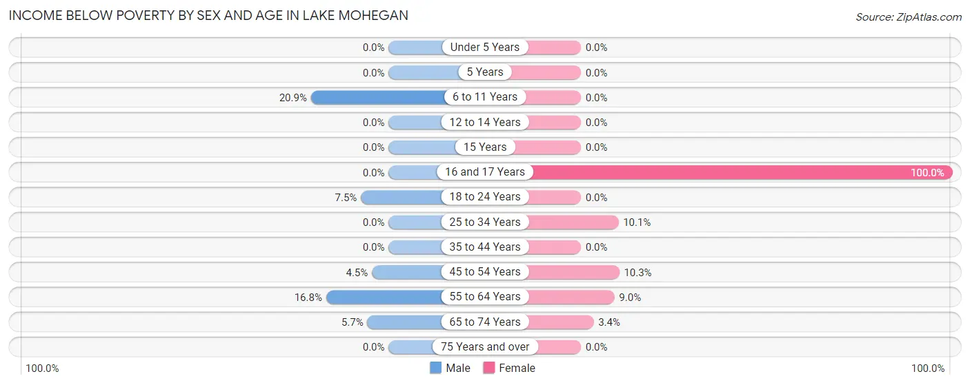 Income Below Poverty by Sex and Age in Lake Mohegan