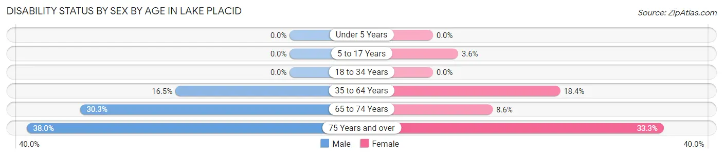 Disability Status by Sex by Age in Lake Placid