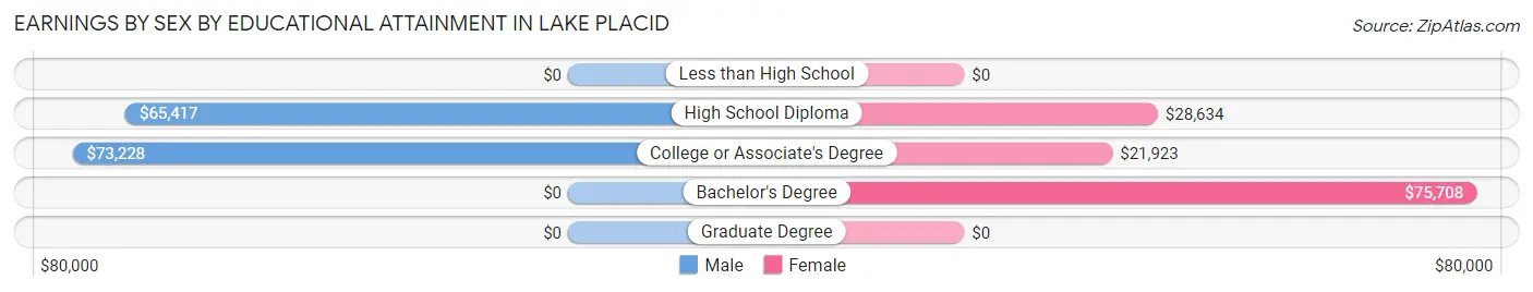 Earnings by Sex by Educational Attainment in Lake Placid