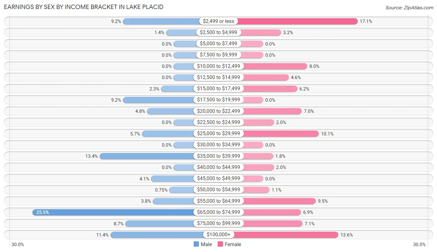 Earnings by Sex by Income Bracket in Lake Placid