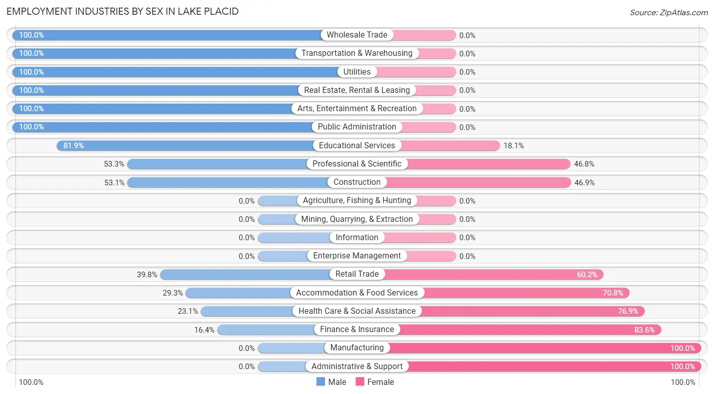 Employment Industries by Sex in Lake Placid