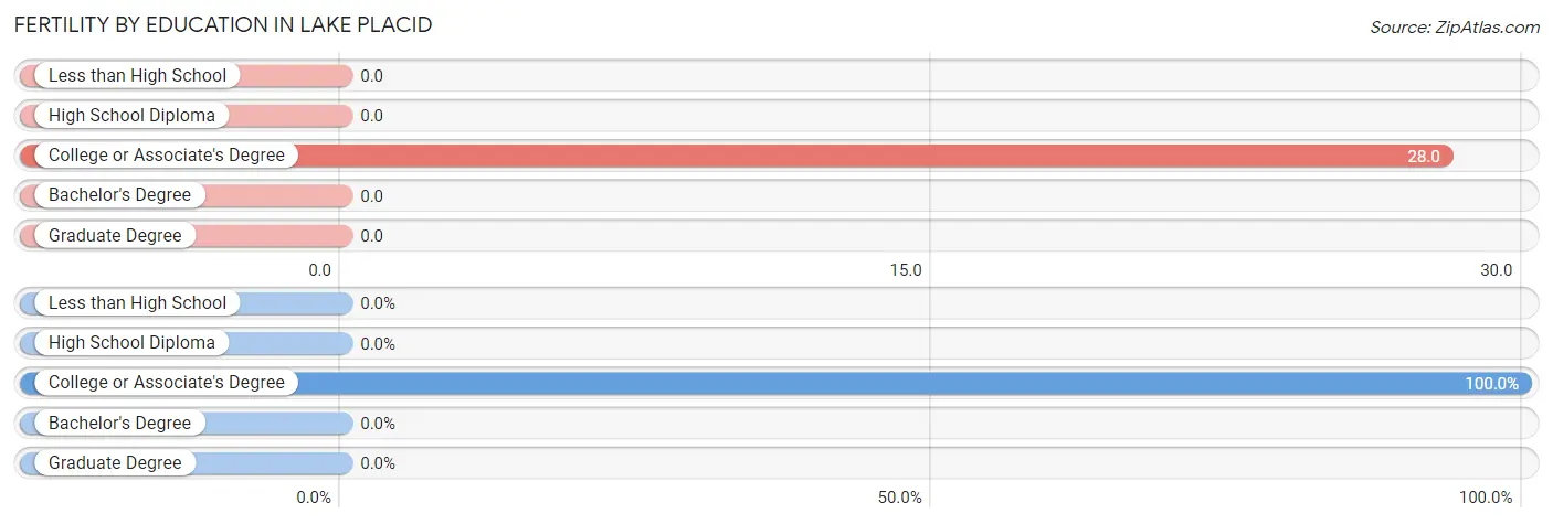 Female Fertility by Education Attainment in Lake Placid