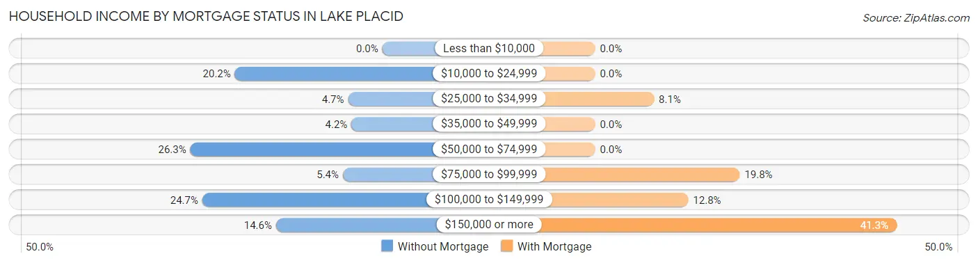 Household Income by Mortgage Status in Lake Placid