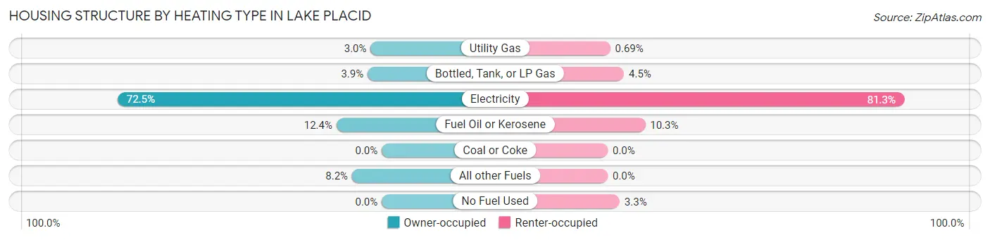 Housing Structure by Heating Type in Lake Placid