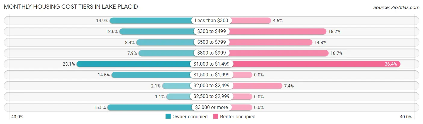Monthly Housing Cost Tiers in Lake Placid