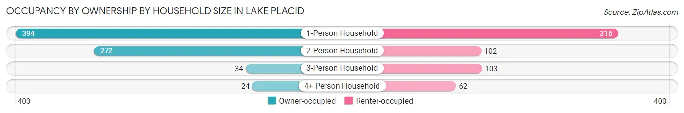 Occupancy by Ownership by Household Size in Lake Placid