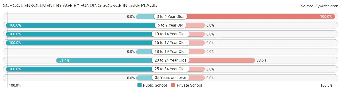 School Enrollment by Age by Funding Source in Lake Placid