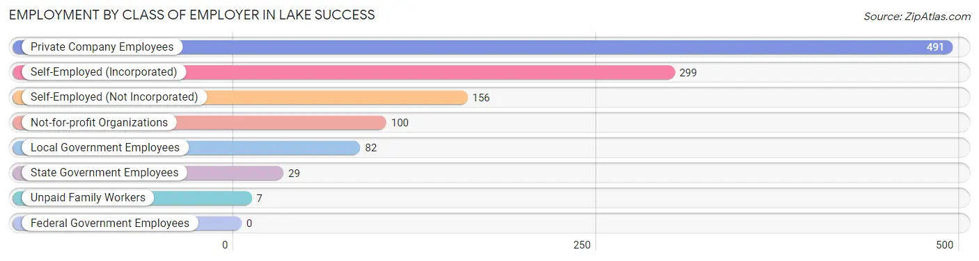 Employment by Class of Employer in Lake Success