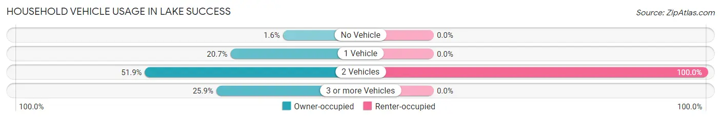 Household Vehicle Usage in Lake Success