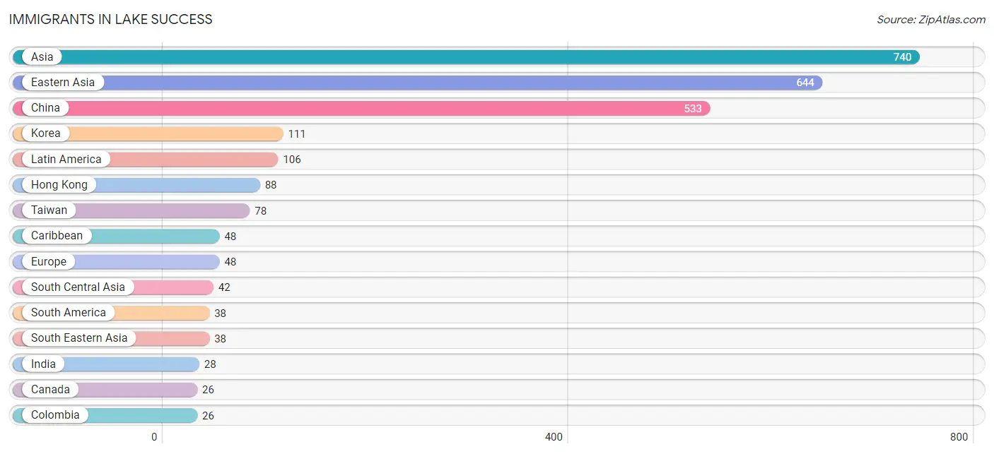 Immigrants in Lake Success