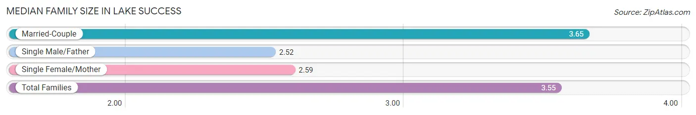 Median Family Size in Lake Success