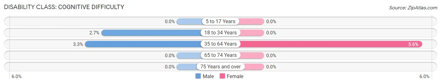 Disability in Lakeville: <span>Cognitive Difficulty</span>