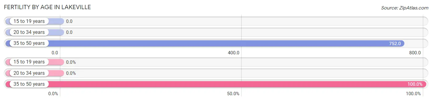 Female Fertility by Age in Lakeville