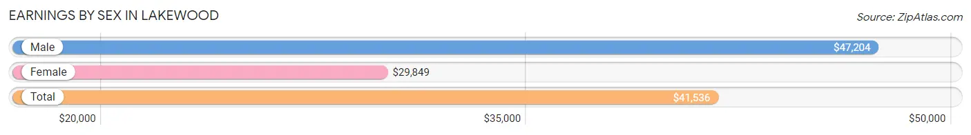 Earnings by Sex in Lakewood