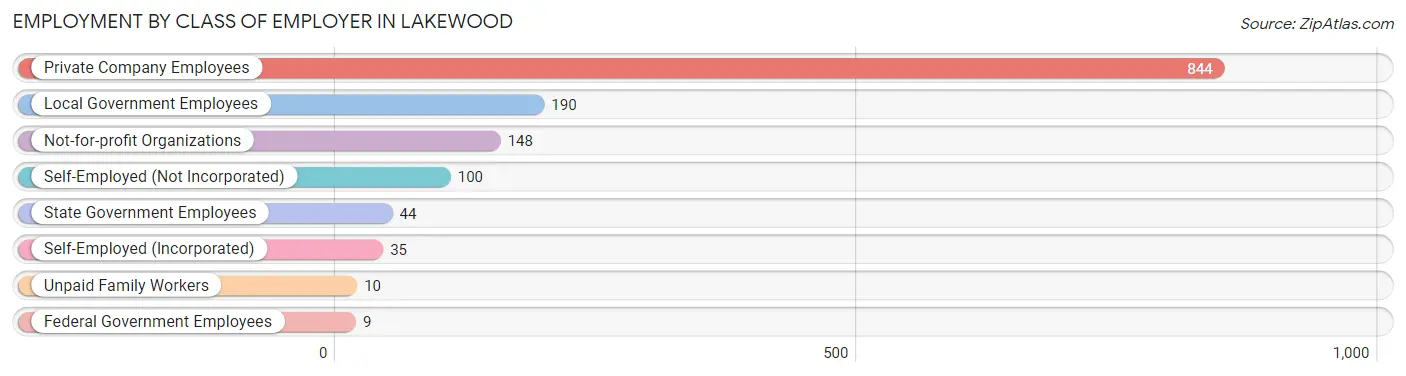 Employment by Class of Employer in Lakewood