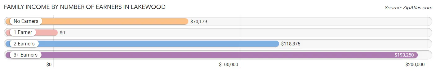 Family Income by Number of Earners in Lakewood