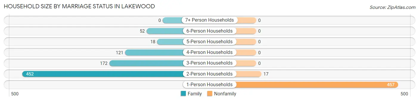 Household Size by Marriage Status in Lakewood