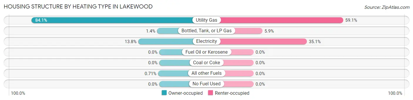 Housing Structure by Heating Type in Lakewood