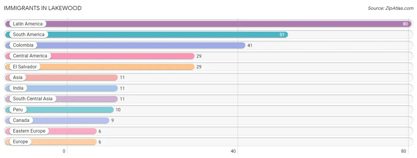 Immigrants in Lakewood