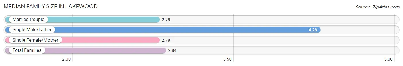 Median Family Size in Lakewood