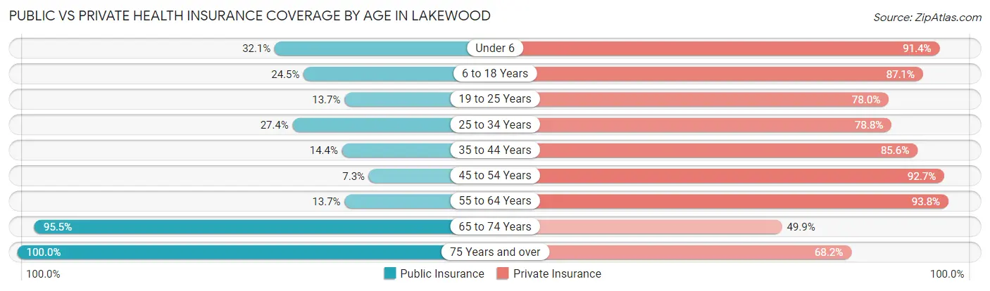 Public vs Private Health Insurance Coverage by Age in Lakewood