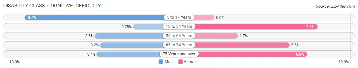 Disability in Lancaster: <span>Cognitive Difficulty</span>