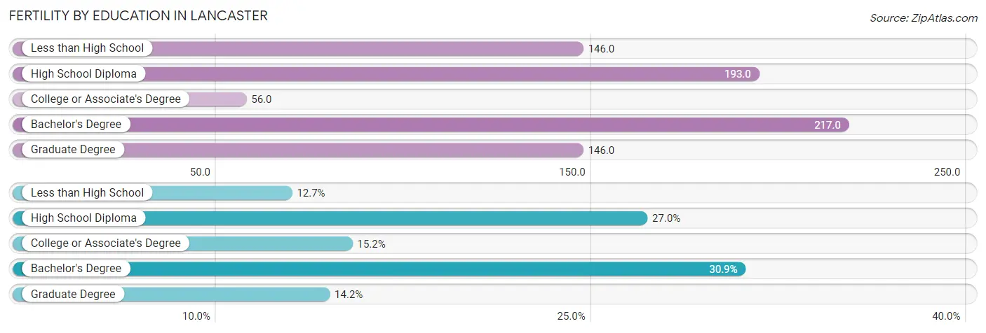 Female Fertility by Education Attainment in Lancaster