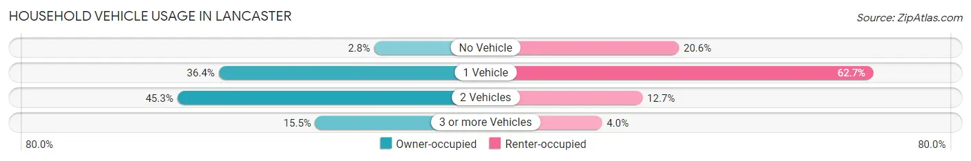 Household Vehicle Usage in Lancaster