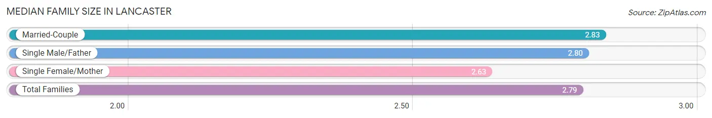 Median Family Size in Lancaster