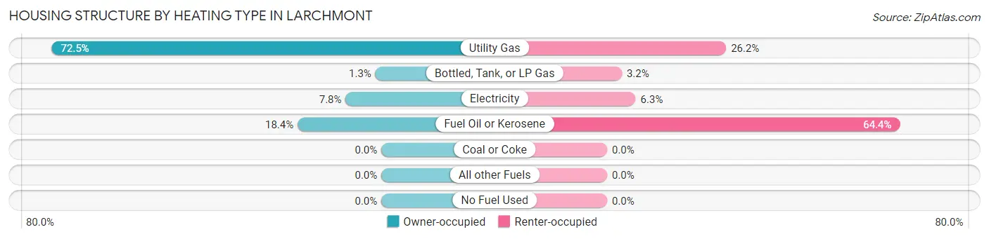 Housing Structure by Heating Type in Larchmont