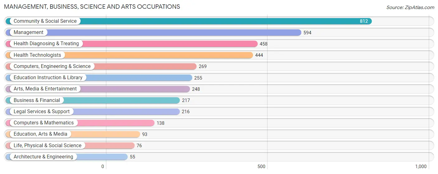 Management, Business, Science and Arts Occupations in Larchmont