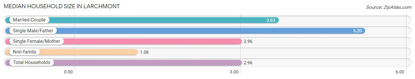 Median Household Size in Larchmont