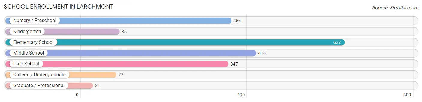 School Enrollment in Larchmont