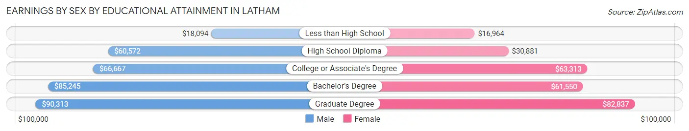 Earnings by Sex by Educational Attainment in Latham