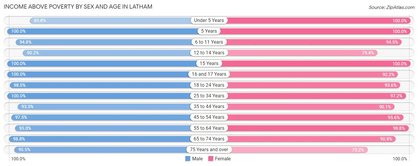 Income Above Poverty by Sex and Age in Latham