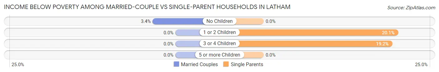 Income Below Poverty Among Married-Couple vs Single-Parent Households in Latham