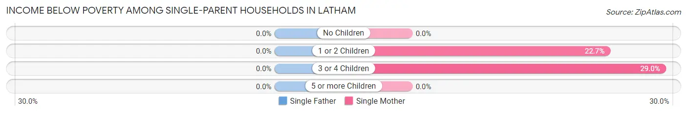 Income Below Poverty Among Single-Parent Households in Latham
