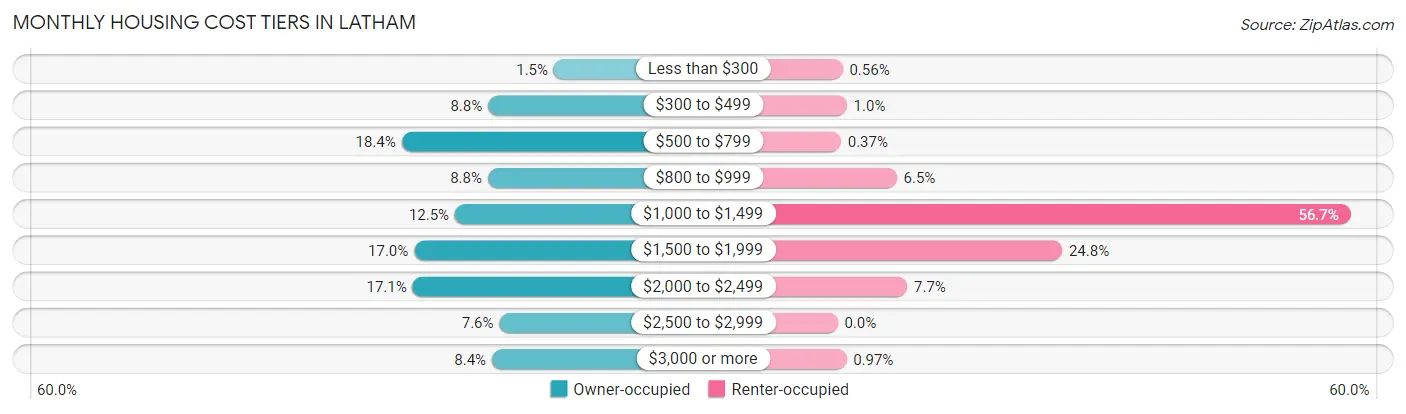 Monthly Housing Cost Tiers in Latham
