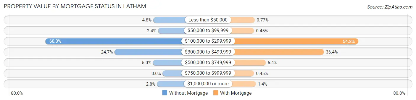 Property Value by Mortgage Status in Latham