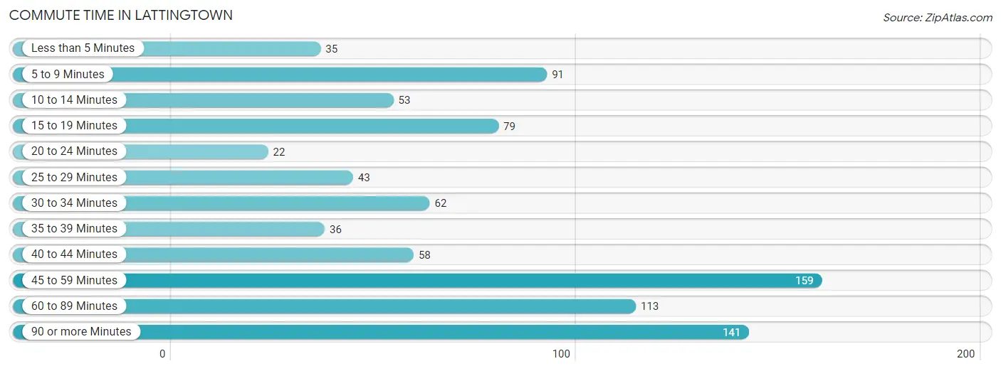 Commute Time in Lattingtown